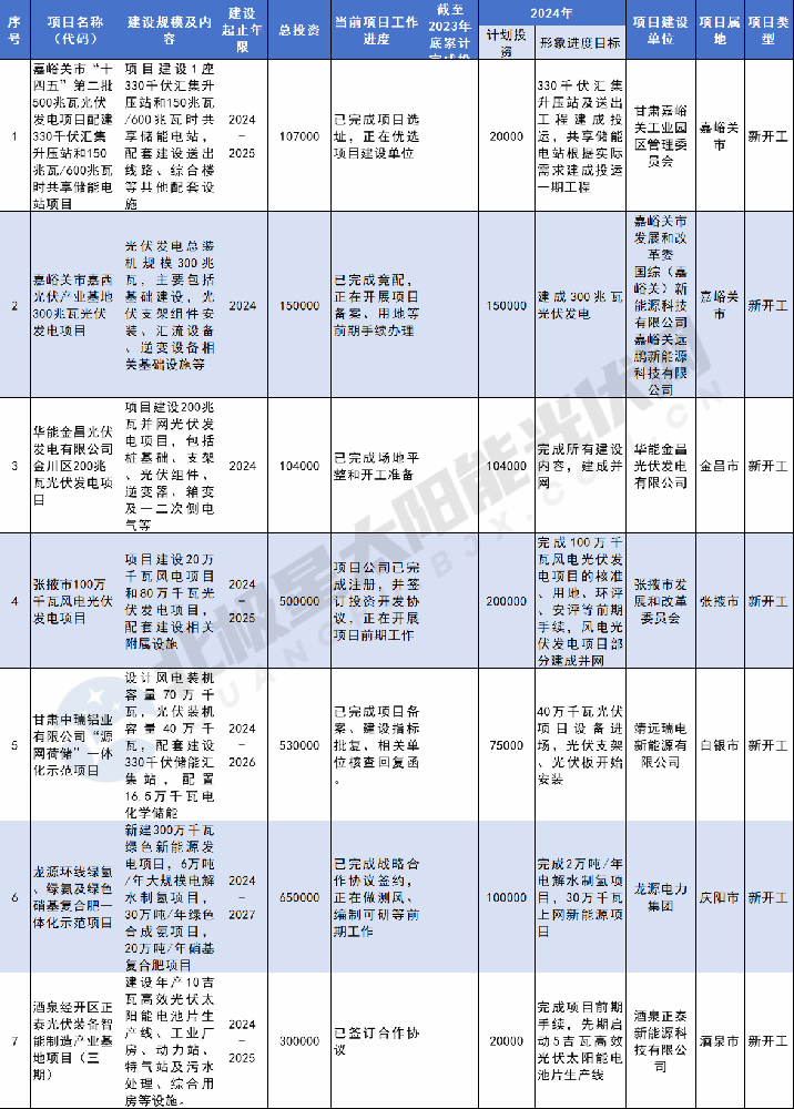 總投資1232.329億元！甘肅2024省列重大光伏建設項目公示