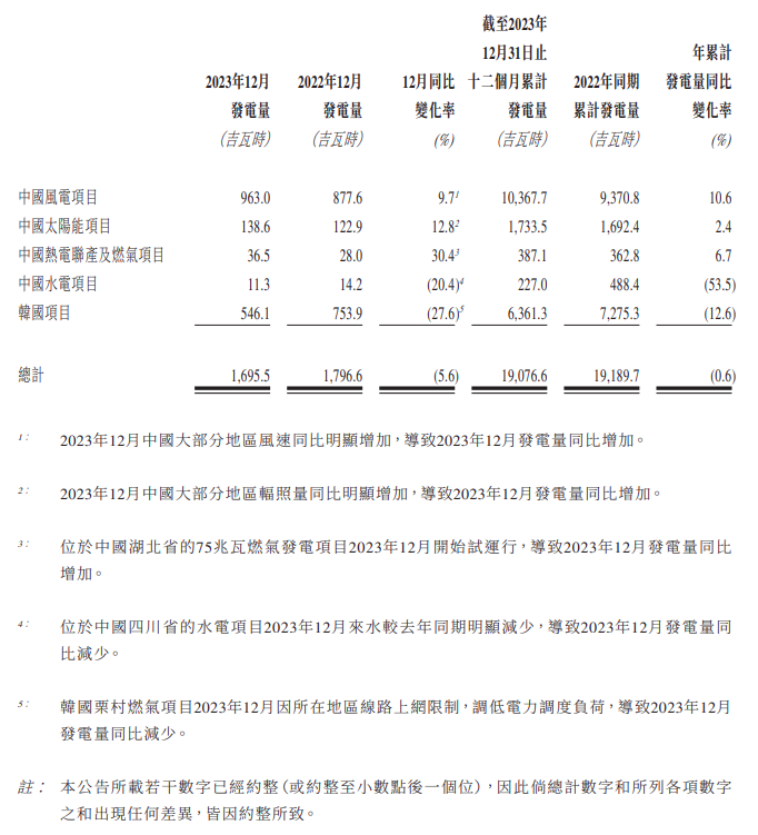 中廣核新能源：2023年中國太陽(yáng)能項目增加2.4%