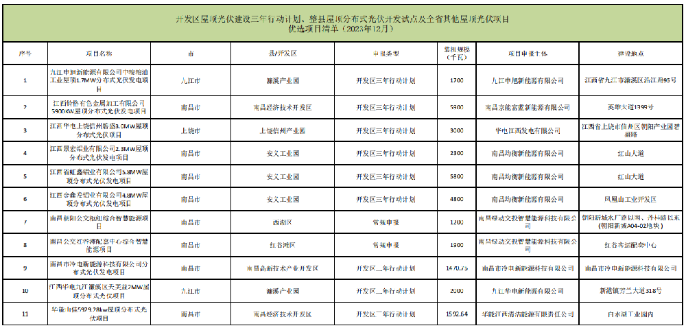 31.66MW！江西公布屋頂光伏項目2023年12月競爭性?xún)?yōu)選結果