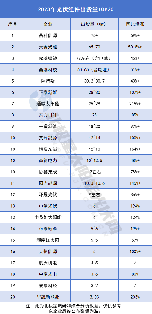 變了！2023年光伏組件出貨量TOP20