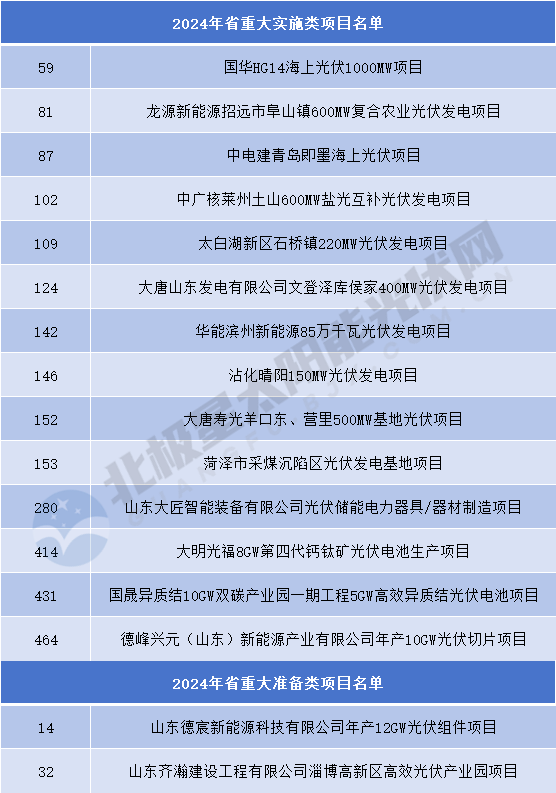 投資超千億！76個(gè)重大光伏項目名單公示