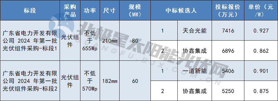 天合、協(xié)鑫、一道新能預中標廣東能源集團2024年第一批光伏組件采購訂單