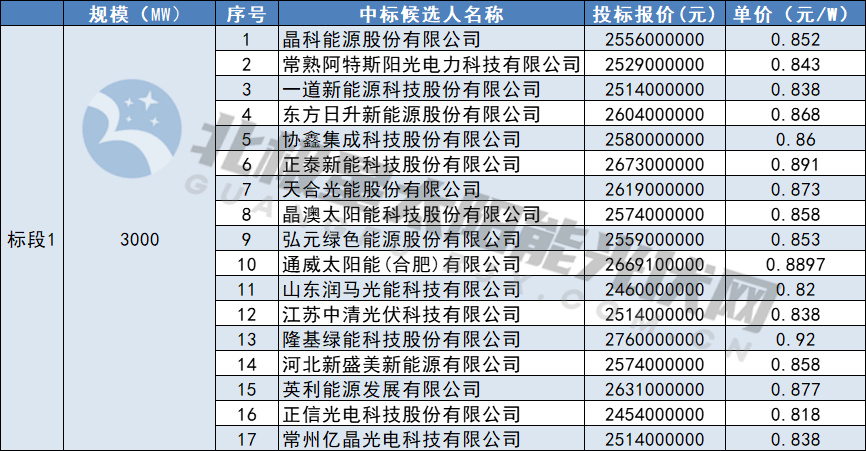 晶科、阿特斯等23家企業(yè)入圍中核8GW光伏組件一級集采試點(diǎn)項目訂單