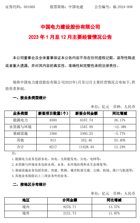 含多個(gè)光伏項目！中國電建2023年新簽4590個(gè)能源電力項目