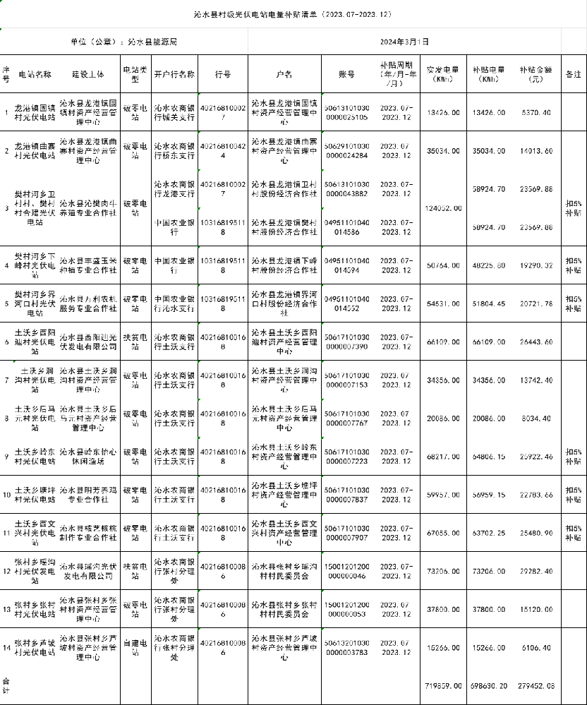 超27.9萬(wàn)元！山西沁水縣村級光伏電站電價(jià)補貼清單