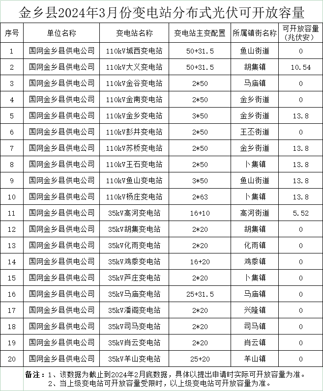 13個(gè)街道為0、剩余85.06MW！山東金鄉縣3月份變電站分布式光伏可開(kāi)放容量公布