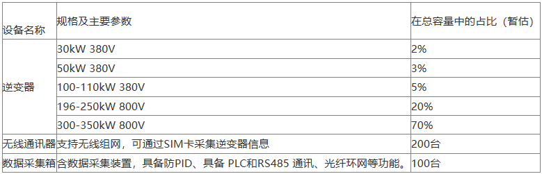 208MW！中鋁寧夏能源集團發(fā)布組串式逆變器集采訂單