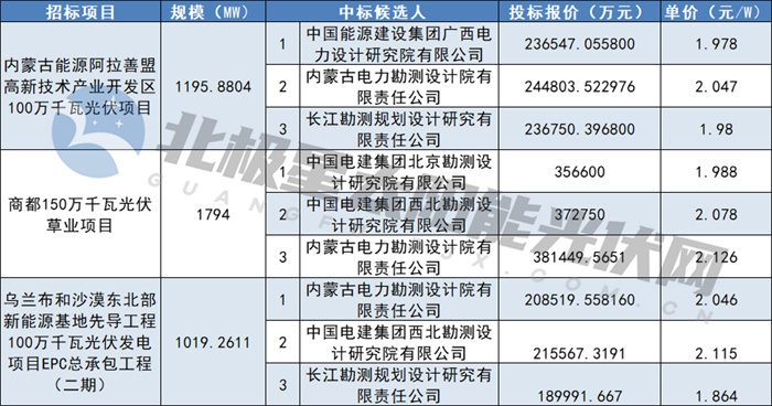 1.864~2.126元/W！蒙能4GW光伏電站EPC中標候選人公布