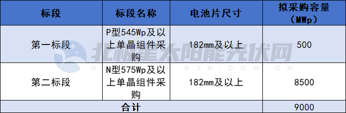 漲價(jià)風(fēng)向標？P型均價(jià)0.86、n型均價(jià)0.91，三峽9GW組件集采開(kāi)標?