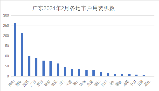 梅州、韶關(guān)、茂名前三 廣東電網(wǎng)公布2024年第二批戶(hù)用光伏并網(wǎng)信息