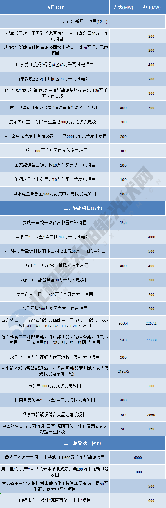 29GW！甘肅省2024年重大風(fēng)光項目清單發(fā)布
