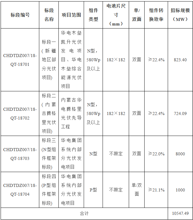 10.5GW！華電集團2024年第一批光伏組件集采招標