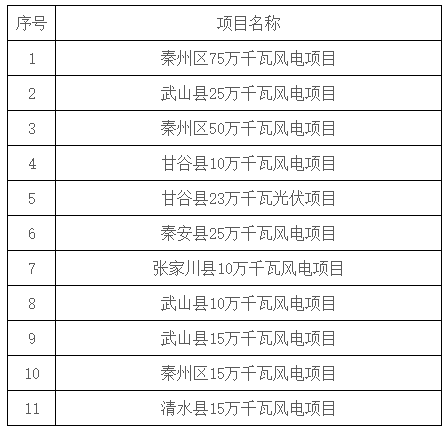 2.73GW！甘肅天水市“十四五”第三批新能源項目競配啟動(dòng)！
