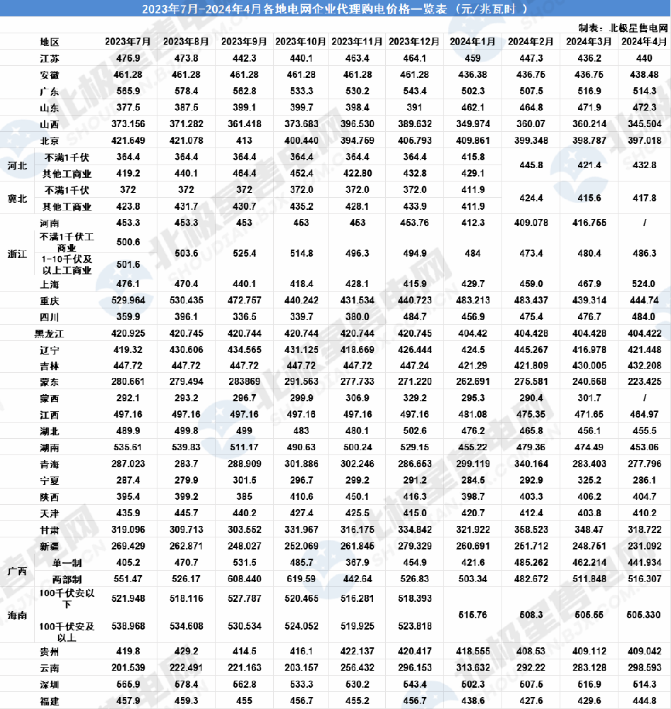 全國各地2024年4月電網(wǎng)企業(yè)代理購電價(jià)格公布！