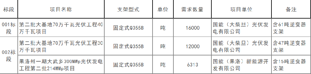 1.055GW！國家能源集團青海公司第一批光伏支架采購招標中標候選人公布