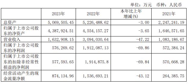 凈利潤同比下降69.86%！大全能源2023年業(yè)績(jì)表現堪憂(yōu)