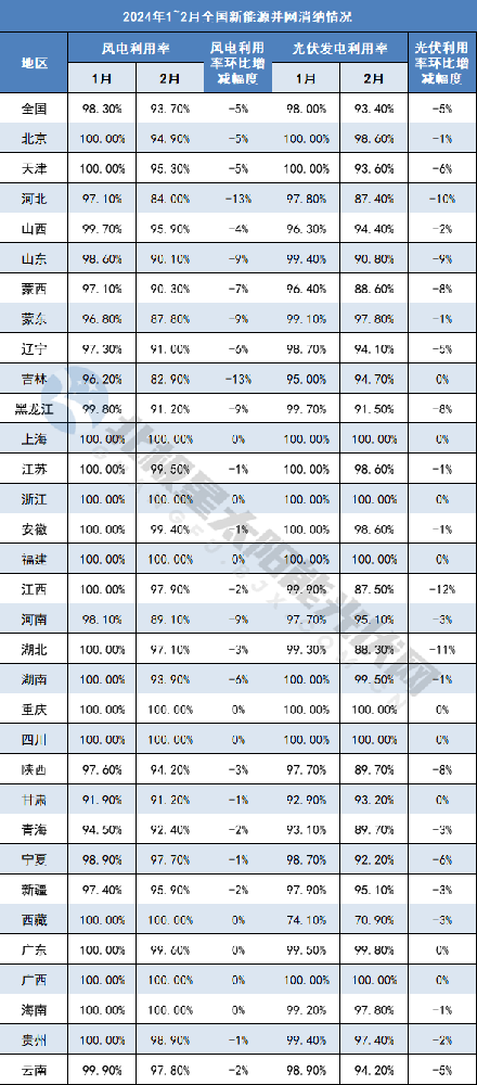 首次！光伏利用率跌破95%