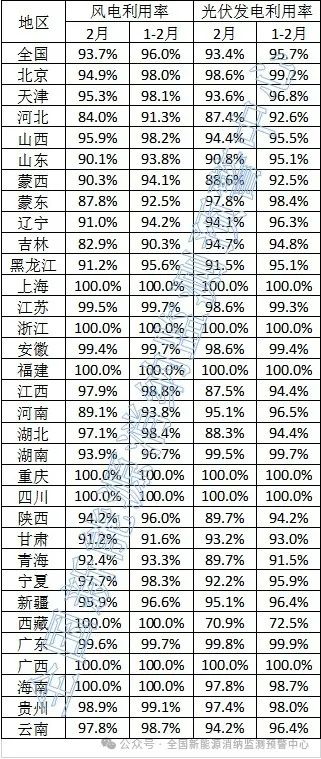 光伏93.4%！2024年2月全國新能源并網(wǎng)消納情況