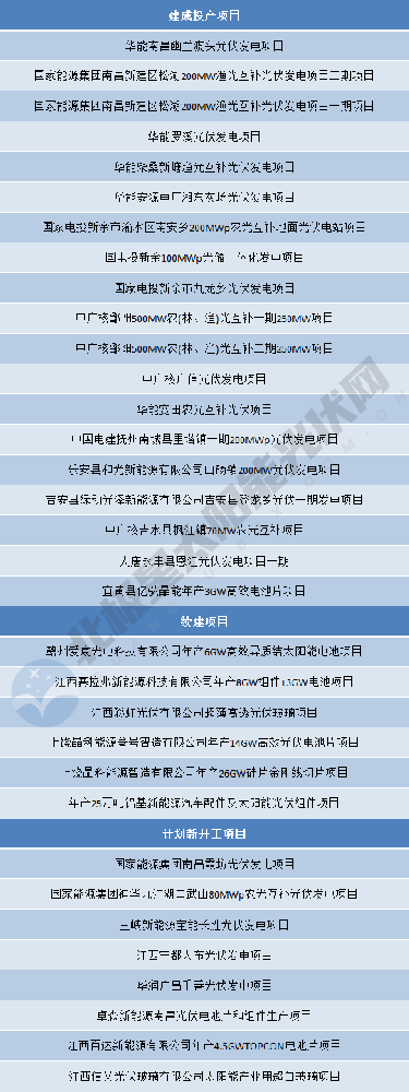 涉及33個(gè)光伏項目！江西2024年第一批省重點(diǎn)建設項目名單出爐