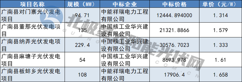 1.314元/W-1.658元/W！中核廣南縣621MW光伏EPC中標結果公布