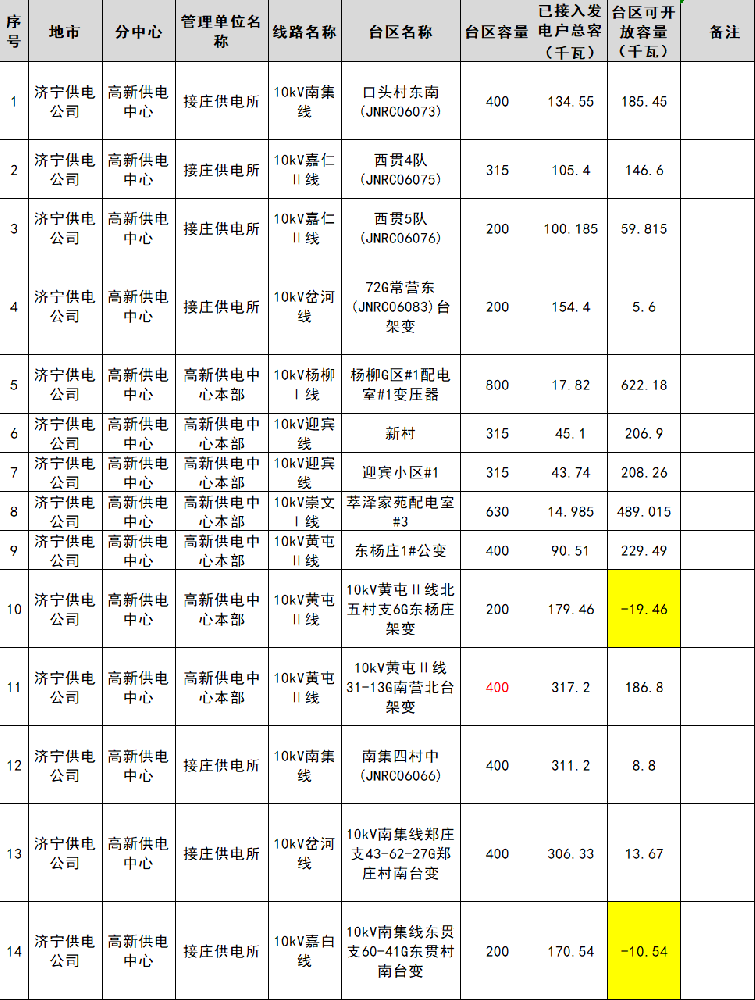 55MW！山東濟寧高新供電中心4月公變臺區分布式光伏可開(kāi)放容量公布！