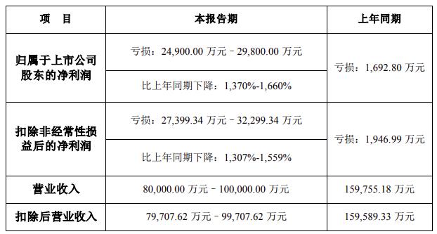 凈利潤預計最高同比下跌1660%！聆達股份修正2023年度業(yè)績(jì)預告