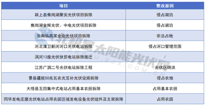 項目終止、拆除、漲價(jià)…… 光伏電站用地越來(lái)越難了！