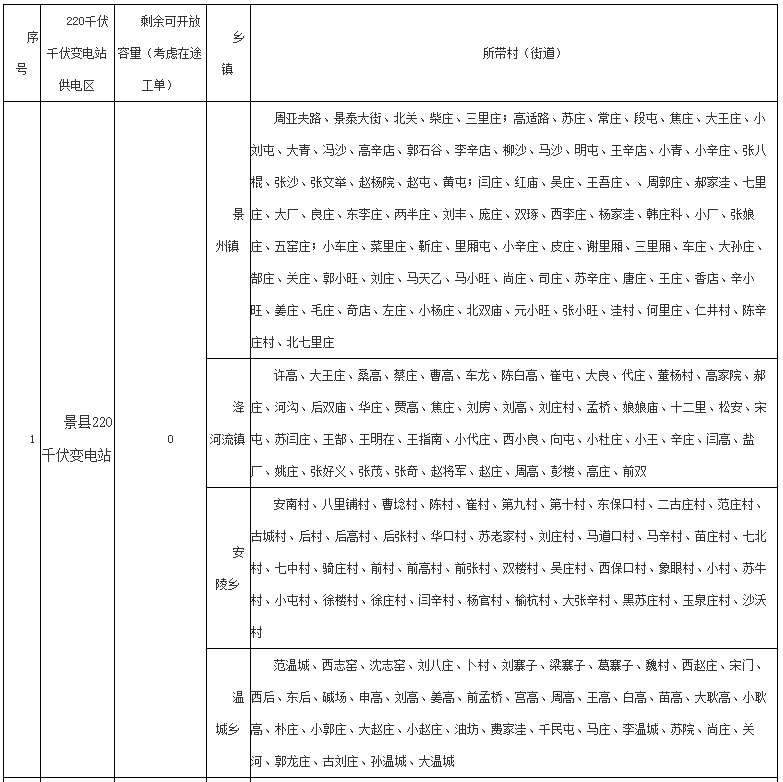河北16地分布式光伏可接網(wǎng)容量為0！