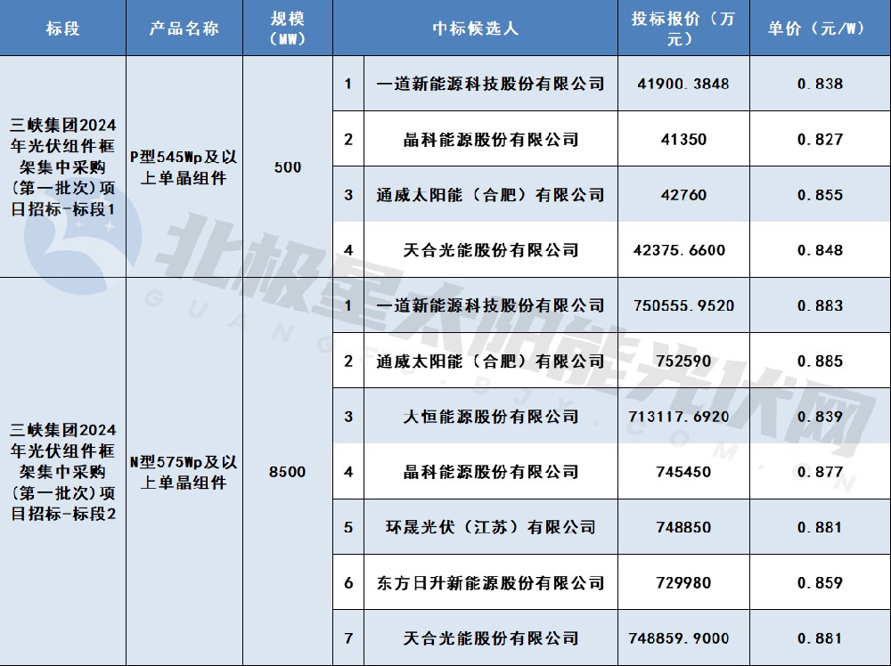 最低價(jià)0.827元/W！一道、晶科等7家企業(yè)入圍三峽集團9GW組件集采訂單