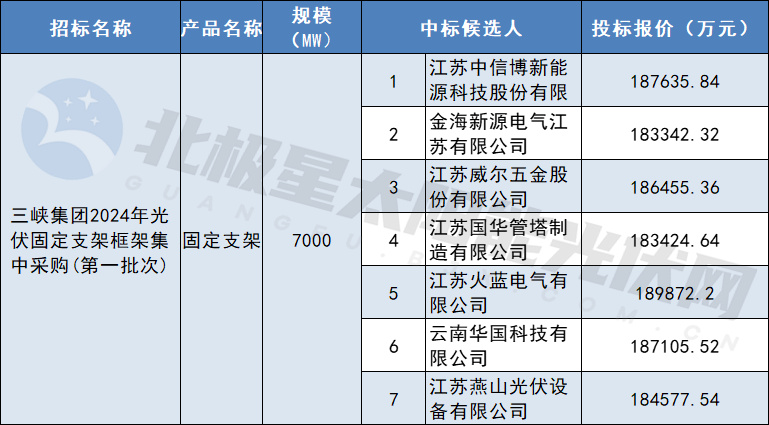 7GW，采購重量約28萬(wàn)噸！三峽集團固定支架框架集采中標候選人公布