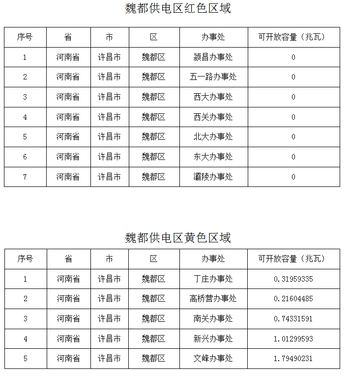 剩余約4.09MW！河南許昌魏都區2024年一季度分布式光伏承載力評估結果公布