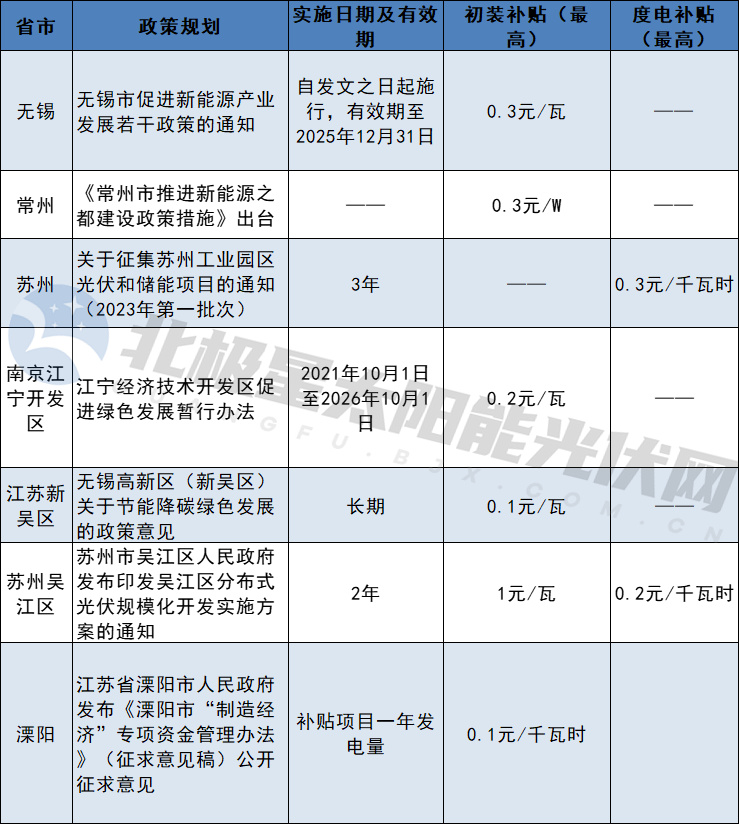 一個(gè)月備案4.5GW，江蘇分布式光伏井噴！