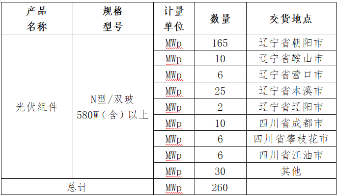 最低價(jià)0.86元/W！正泰、晶科、一道入圍鞍峽清潔能源260MW N型組件采購訂單