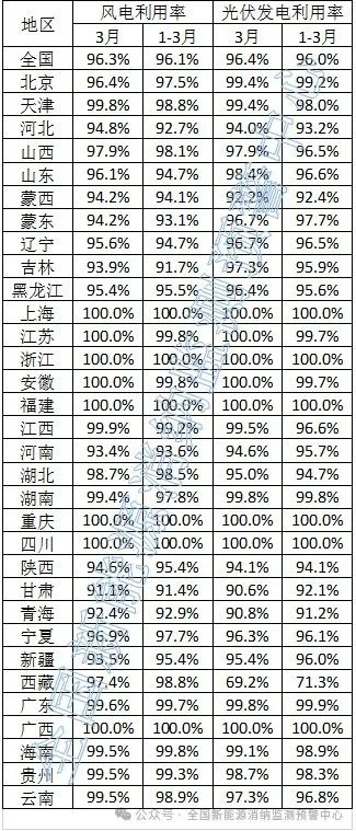 光伏96.4%！2024年3月全國新能源并網(wǎng)消納情況發(fā)布