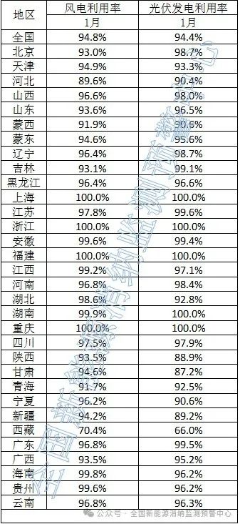 光伏94.4%！2025年1月全國新能源并網(wǎng)消納情況