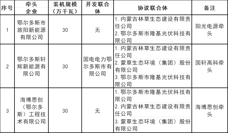 內蒙古鄂爾多斯5.4GW風(fēng)、光治沙優(yōu)選結果公布