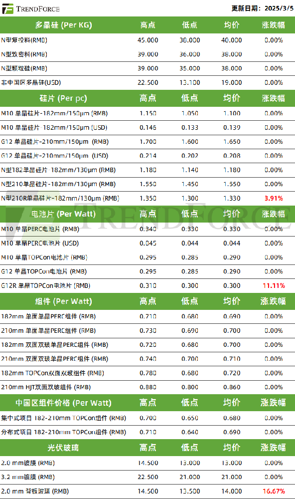 光伏產(chǎn)業(yè)供應鏈價(jià)格持穩（2025.3.5)