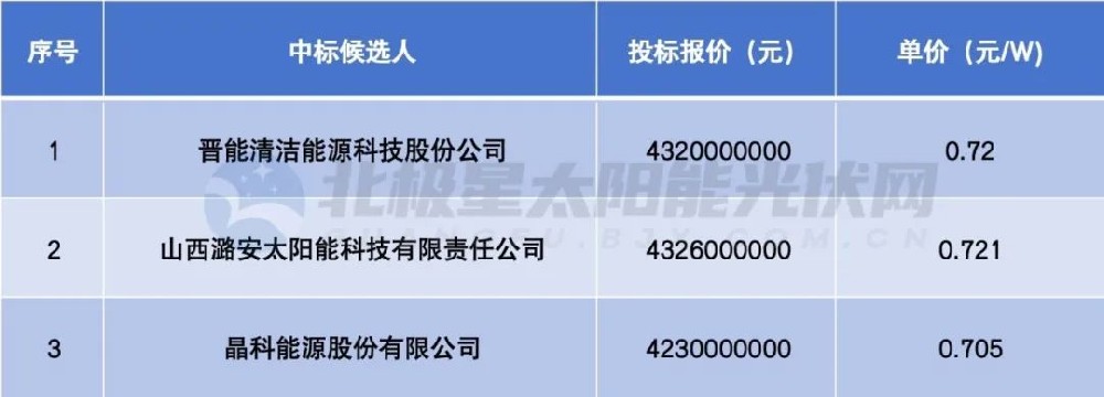 晉北采煤沉陷區新能源基地6GW組件集采：晉能、潞安、晶科入圍