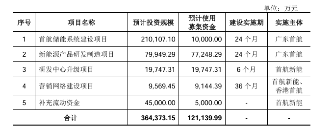 首航新能正式邁入上市日程！