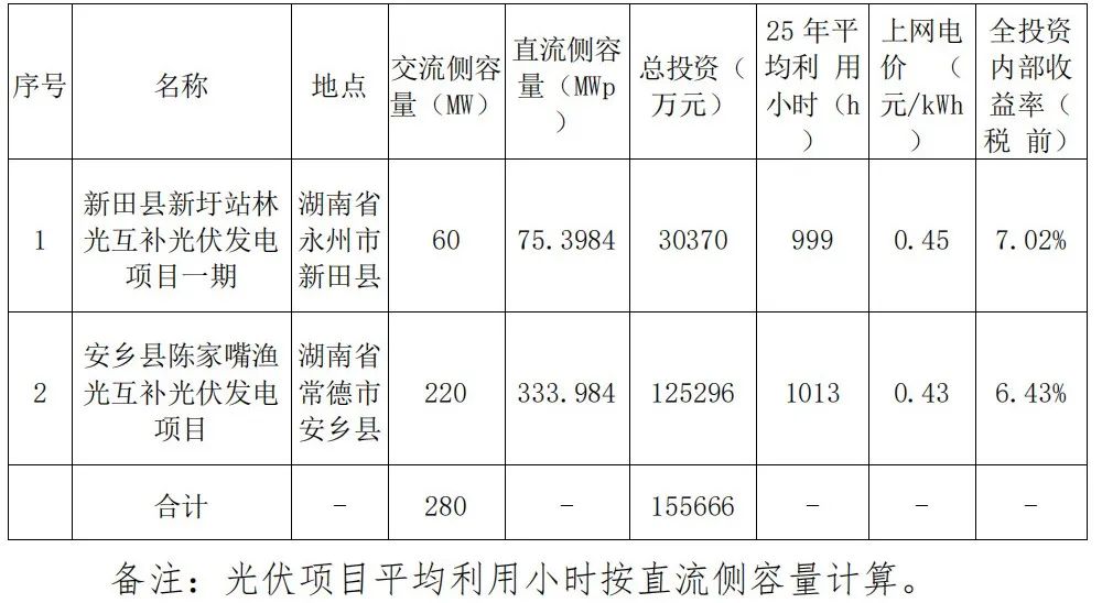 大唐：擬投15.6億元建設280MW光伏項目 容配比最高1.52