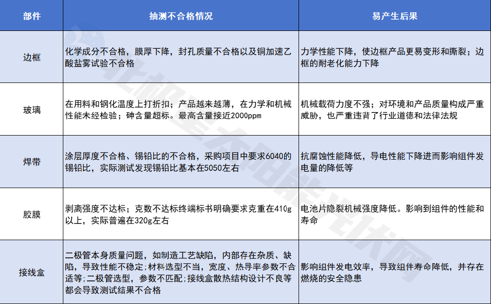 毒玻璃、隱裂超標 電站起火.......價(jià)格戰下質(zhì)量問(wèn)題觸目驚心