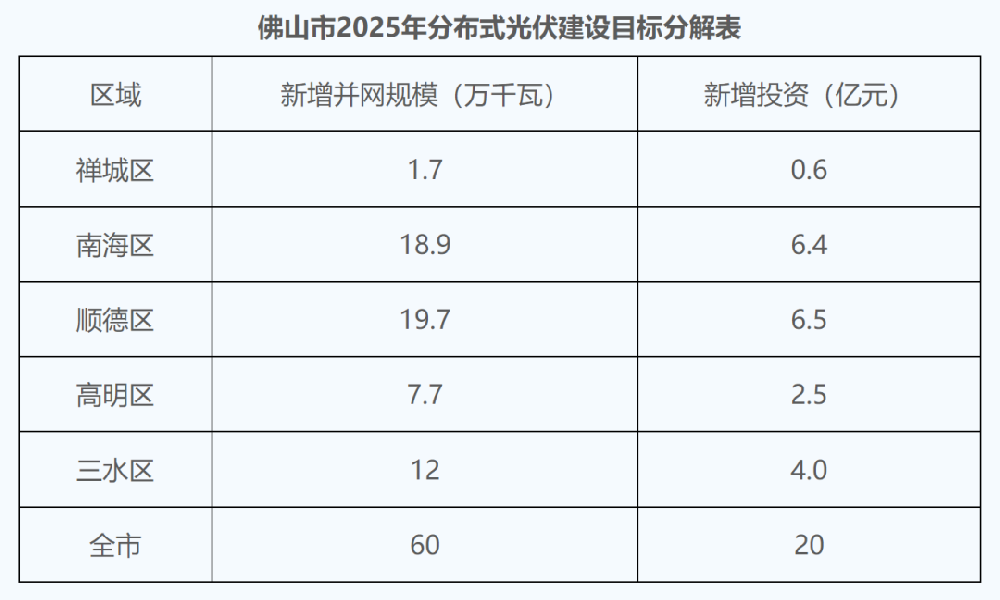 廣東分布式光伏征求意見(jiàn)：不強制自用比例 全額上網(wǎng)農光、道路等按集中式管理