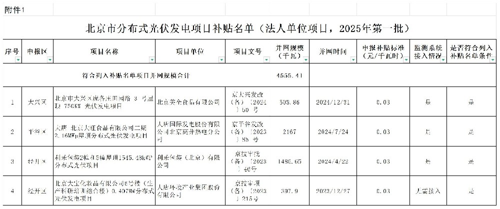 北京2025年第一批分布式光伏項目補貼名單公布！