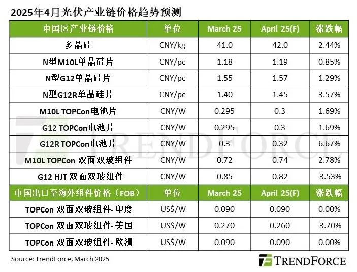 受中國搶裝潮帶動(dòng)，2025年Q2光伏產(chǎn)業(yè)鏈價(jià)格預估將集體上漲